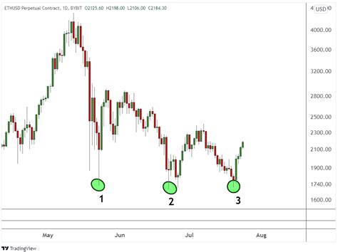 What Are Triple Top And Bottom Patterns In Crypto Trading Bybit Learn