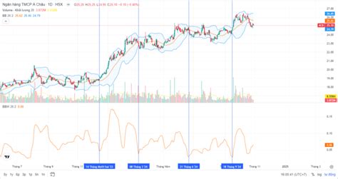 BBW là gì Cách tính Bollinger Band Width Stock Insight Chứng khoán