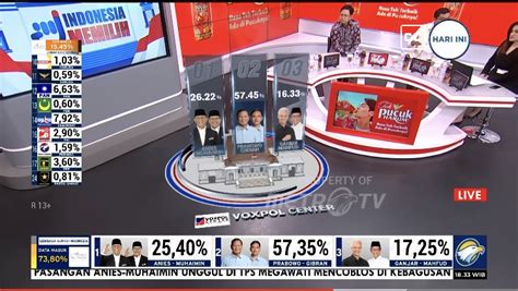 Quick Count Voxpol Center Research And Consulting