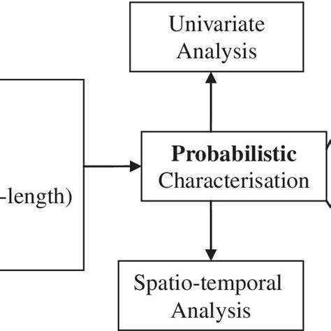 Probabilistic Characterization Of Drought Adapted From Reference 14