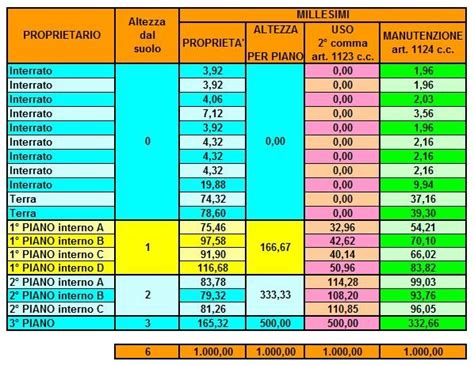 Nuova Tabella Millesimale Impatto Su Spese Scala Ed Ascensore