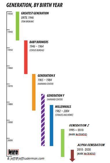 Generations, by birth year (Suderman, 2016). | Download Scientific Diagram