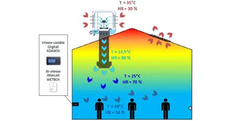 Le Refroidissement Adiabatique Le Futur De La Climatisation