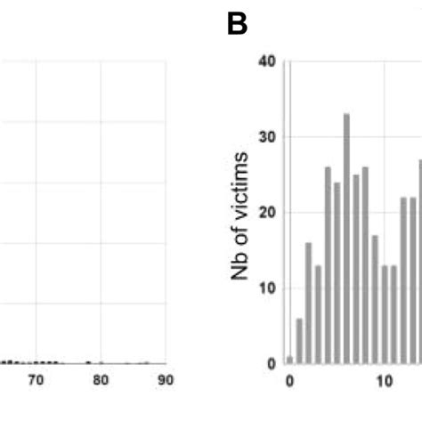 Distribution In The Age Of Victims At The First Sexual Assault Part A