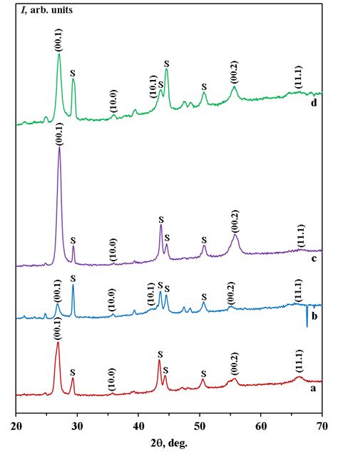 Ray Diffraction Patterns Of Tantalum Diboride Films Deposited By