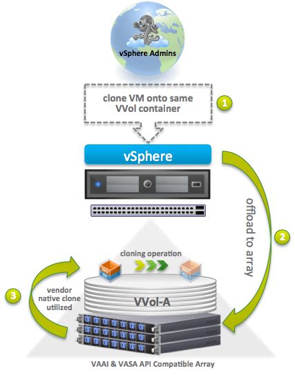 Virtual Volumes Vvols Vsphere Apis Cloning Operation Scenarios