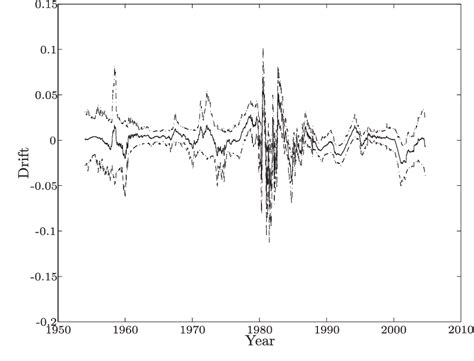 Figure 1 From Semiparametric Estimation For A Class Of Time