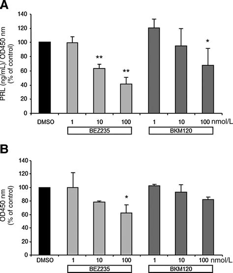 Effects Of NVP BEZ235 And NVP BKM120 On Human PRL Pituitary Tumors In