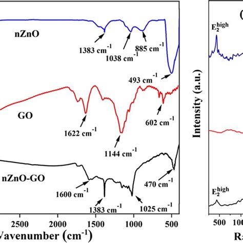 A Ftir And B Raman Spectra Of Nzno Go And Nzno Go Nanocomposites Download Scientific Diagram