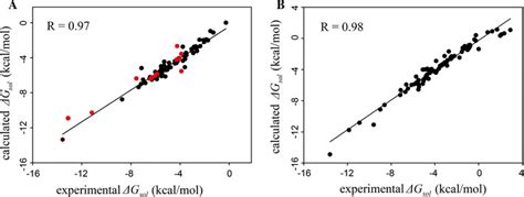 Correlation Diagrams For The Experimental Versus Calculated Solvation