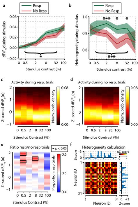 Neural Correlates Of Perceptual Decisions Reside In The Relative