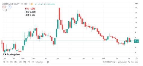 Pergerakan Harga Saham MDLN Mei 2023 The Investor