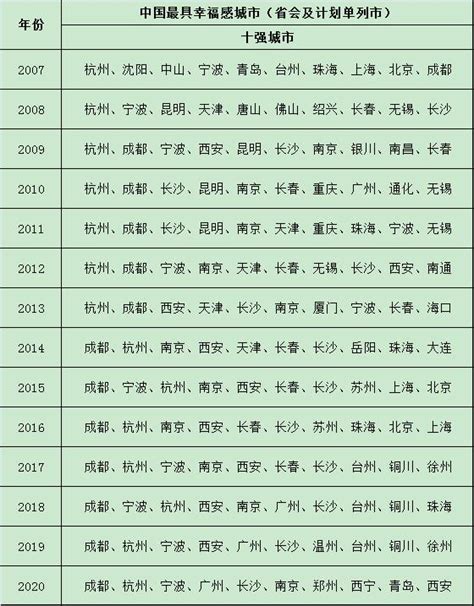 2020年中國最具幸福感城市排名，杭州連續14年上榜 每日頭條