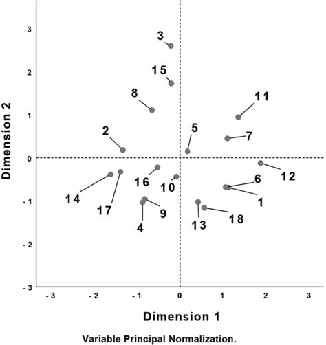 Two Dimensional Plot Of Elements 1 To 18 For All Regions Download