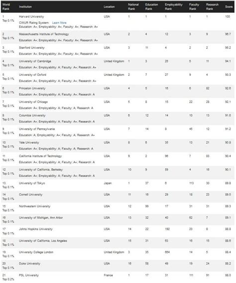 Classement Cwur Des Meilleures Universités 2023 Luniversité Psl à La