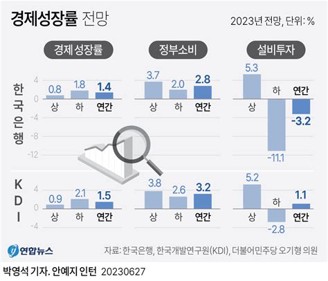 그래픽 경제성장률 전망 연합뉴스