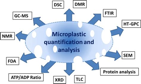 Different Methods For Microplastic Identification And Quantification Download Scientific Diagram