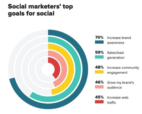 13 Einfache Schritte Zur Perfekten Social Media Strategie In 2024