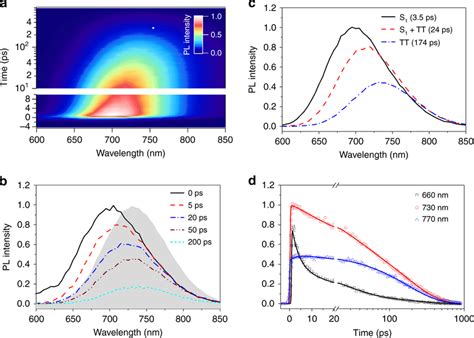 Transient Fluorescence Data A Broadband Transient Photoluminescence Of Download Scientific