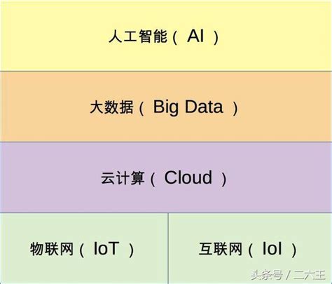 物聯網、大數據、人工智慧、雲計算之間的關係 每日頭條