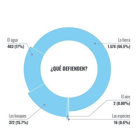 MUTANTE En América Latina defender el medio ambiente se paga con la vida