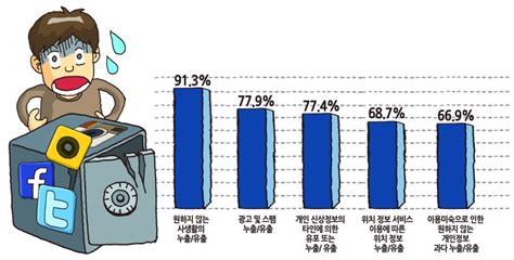 Sns 개인정보 유출 보호하는 법 5 네이버 블로그