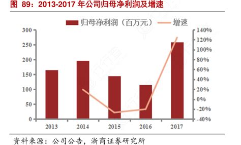 图89：2013 2017年公司归母净利润及增速行行查行业研究数据库