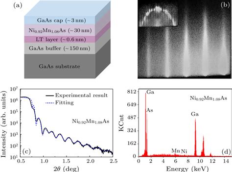 Chin Phys Lett Epitaxial Growth And Magnetic