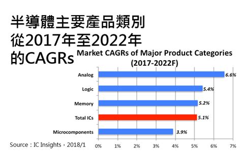 市場報導 ： 類比ic成長強勁延續至2022年 科技產業資訊室iknow