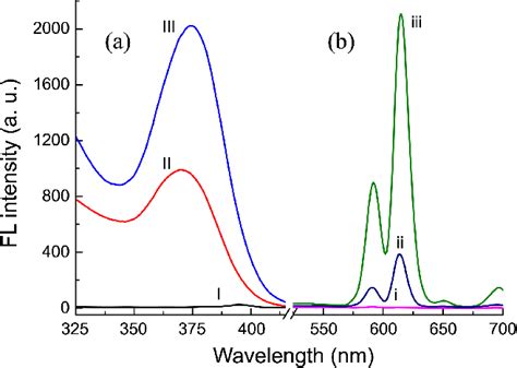 Excitation A And Emission B Spectra Of Eu 3 I And I Eu 3 Enx