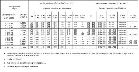 Propiedades Mec Nicas De Los Aceros Laminados En Caliente Construmatica