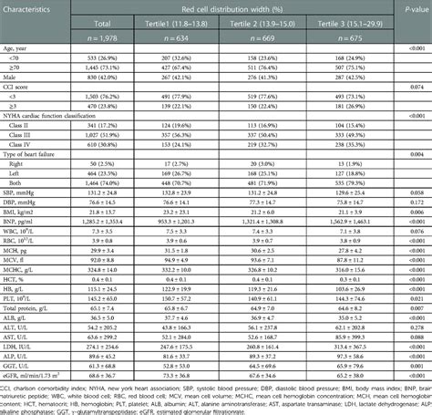 Frontiers Association Of Red Cell Distribution Width With The Risk Of