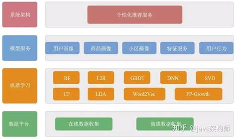 京东推荐系统架构揭秘：大数据时代下的智能化改造 知乎