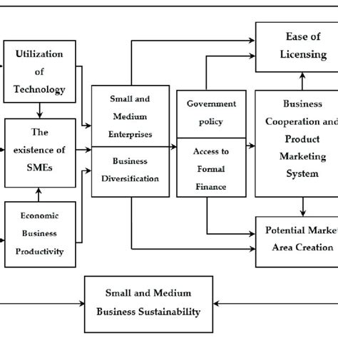 Pdf Economic Growth Increasing Productivity Of Smes And Open Innovation