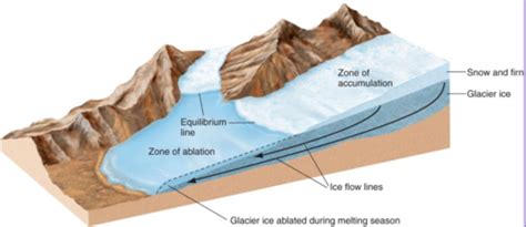 Geol Not From Exams Flashcards Quizlet