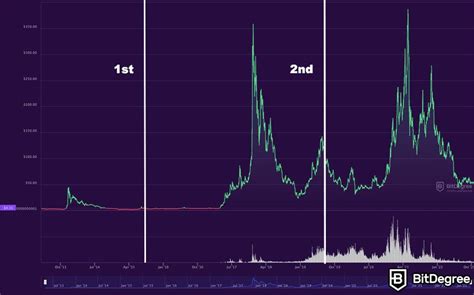 Litecoin Halving Date Upcoming LTC Halving History Dates