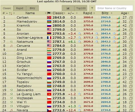 Chess World Rankings 2024 - Bibi Marita