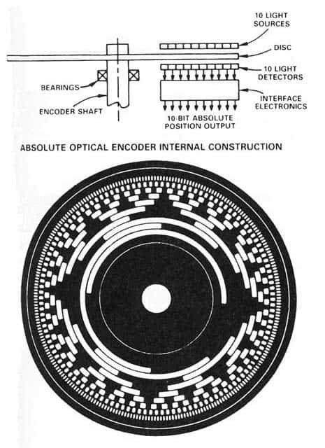 What Is Rotary Encoder Construction Working And Types