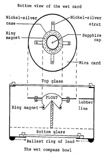 Ship's Magnetic Compass Explanation & Sketches - Oways Online