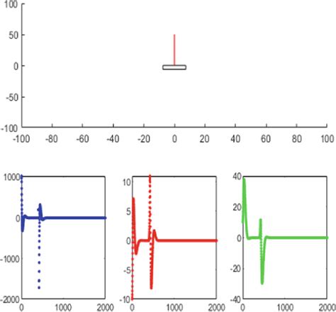 simulation results  lqr controller  scientific diagram
