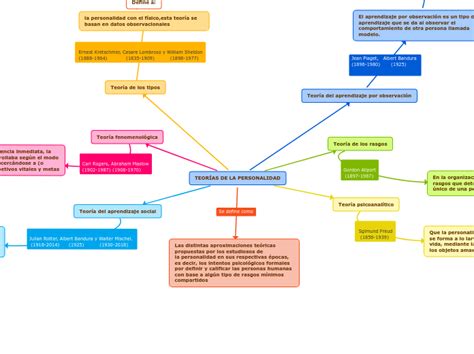 Mapa Conceptual De Personalidad Mind Map Sexiz Pix