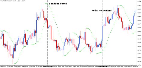 Indicadores De Forex La Mejor Guía Para Hacer Trading Con Divisas