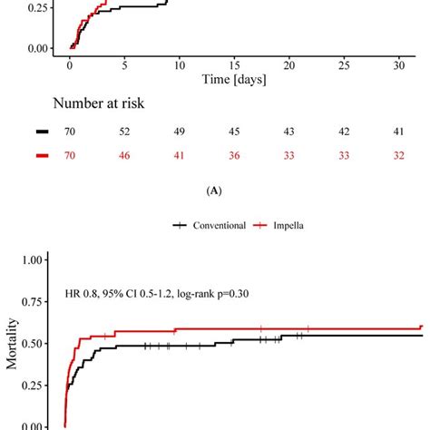 Mortality Of Patients With Cardiogenic Shock Treated Without