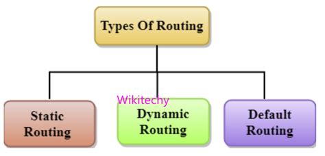 What Is Routing Networking Interview Questions Wikitechy