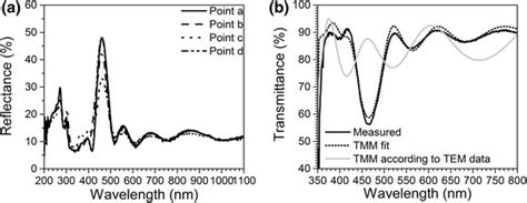 Reflectance Spectra Of The Triblock Dbr As Recorded In Different Points