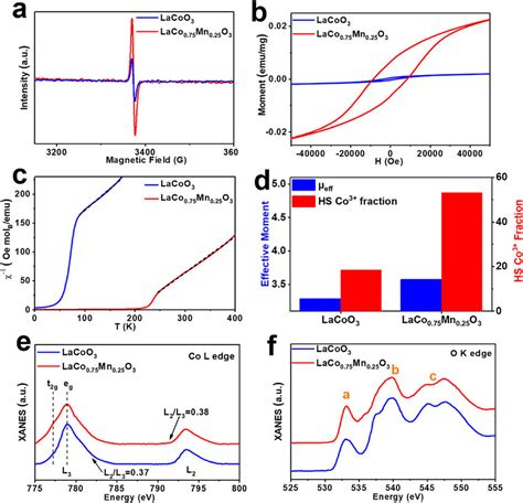 Electronic Structure Characterization A EPR Profiles B Hysteresis