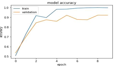 Lstm Model Training And Validation Accuracy Graph Download Scientific