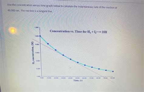 Solved Use The Concentration Versus Time Graph Below To