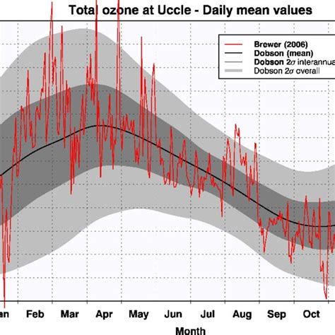 Total Ozone Column Measured At Uccle The Black Line Is The Mean Of All