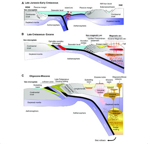 Schematic Tectonic Model For The Development Of The Magmatic Arc From